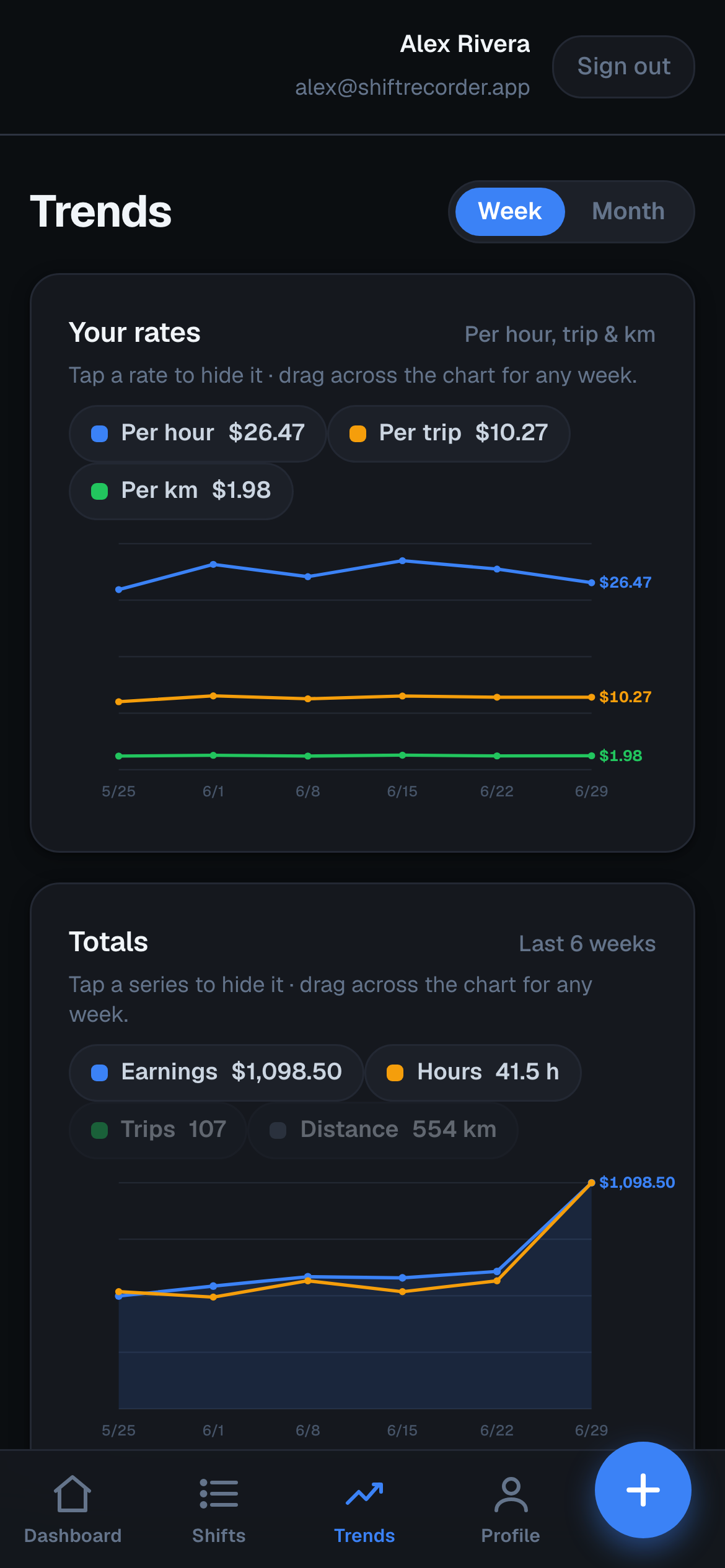 Trends: earnings per hour, trip and km over six weeks
